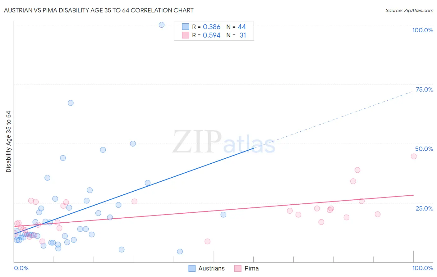 Austrian vs Pima Disability Age 35 to 64