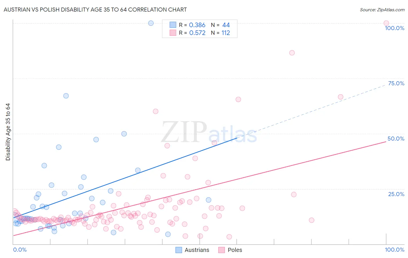 Austrian vs Polish Disability Age 35 to 64