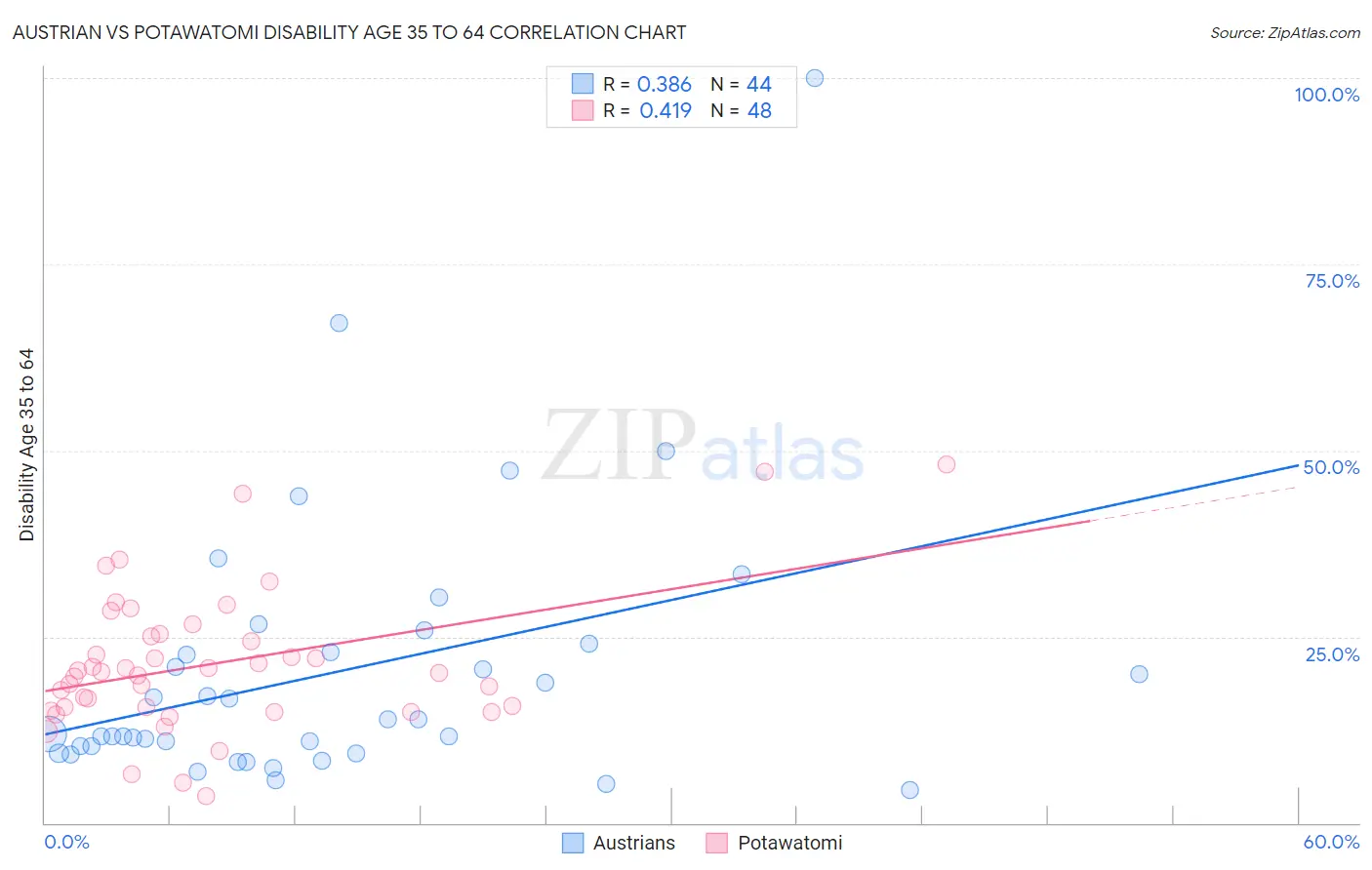 Austrian vs Potawatomi Disability Age 35 to 64