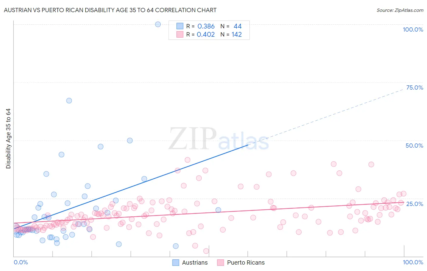 Austrian vs Puerto Rican Disability Age 35 to 64