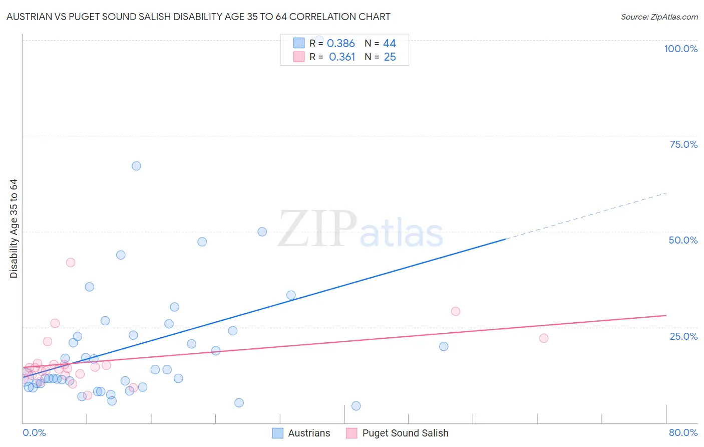 Austrian vs Puget Sound Salish Disability Age 35 to 64