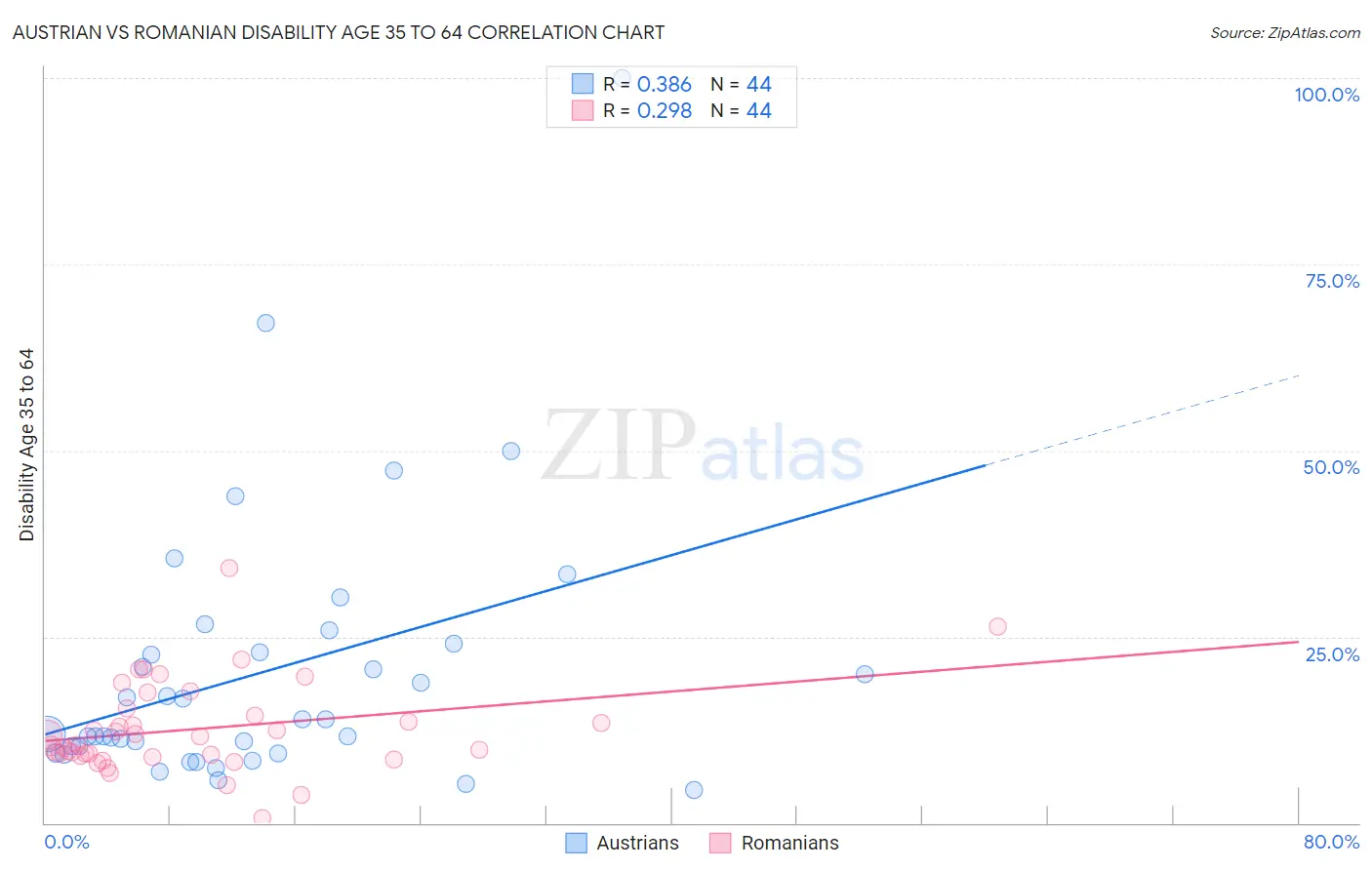 Austrian vs Romanian Disability Age 35 to 64