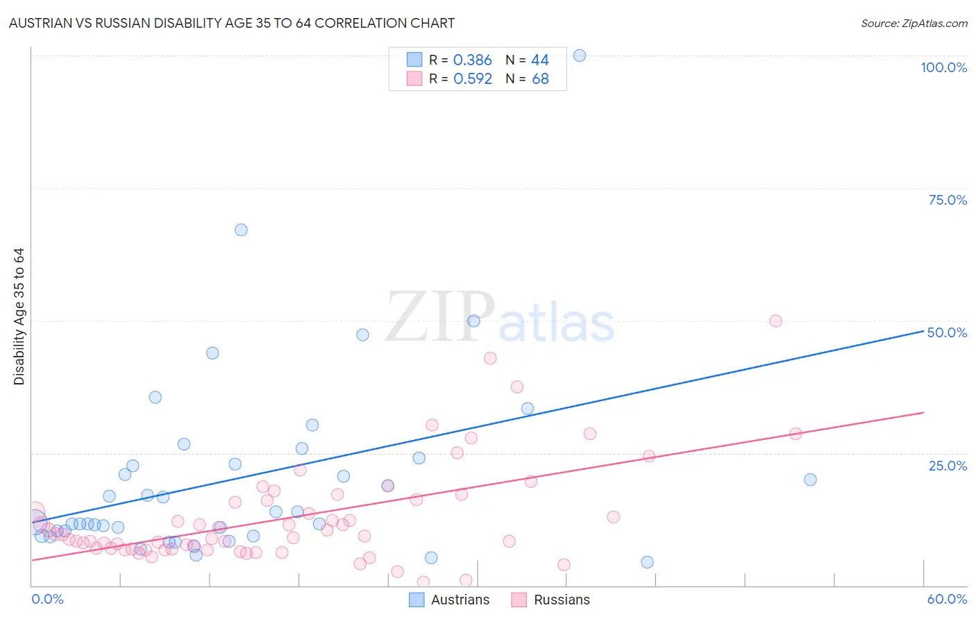 Austrian vs Russian Disability Age 35 to 64