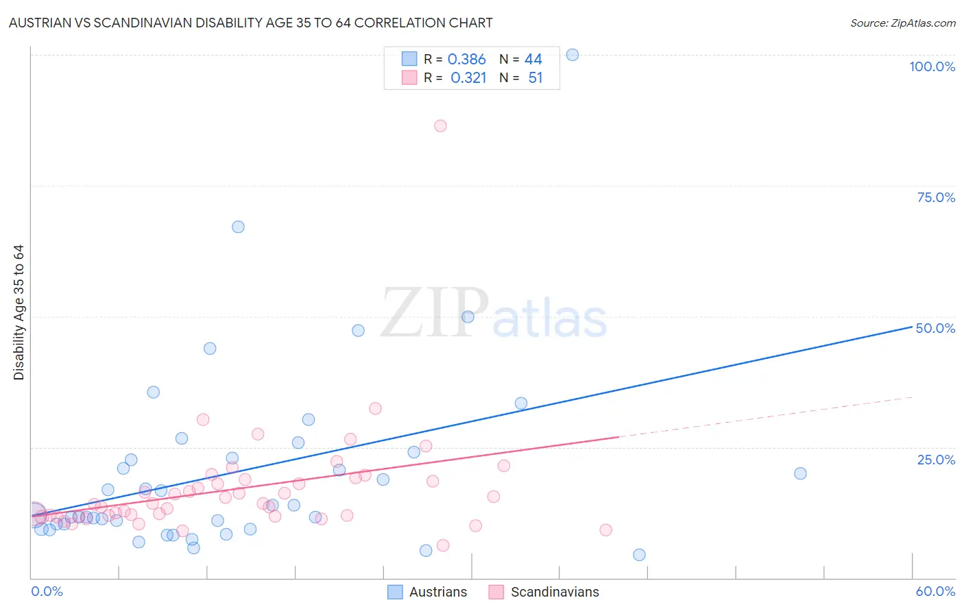 Austrian vs Scandinavian Disability Age 35 to 64
