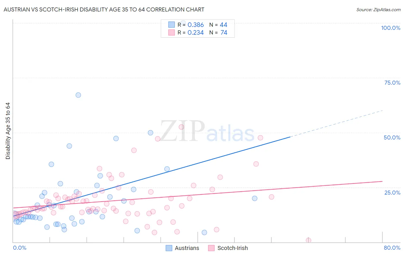 Austrian vs Scotch-Irish Disability Age 35 to 64