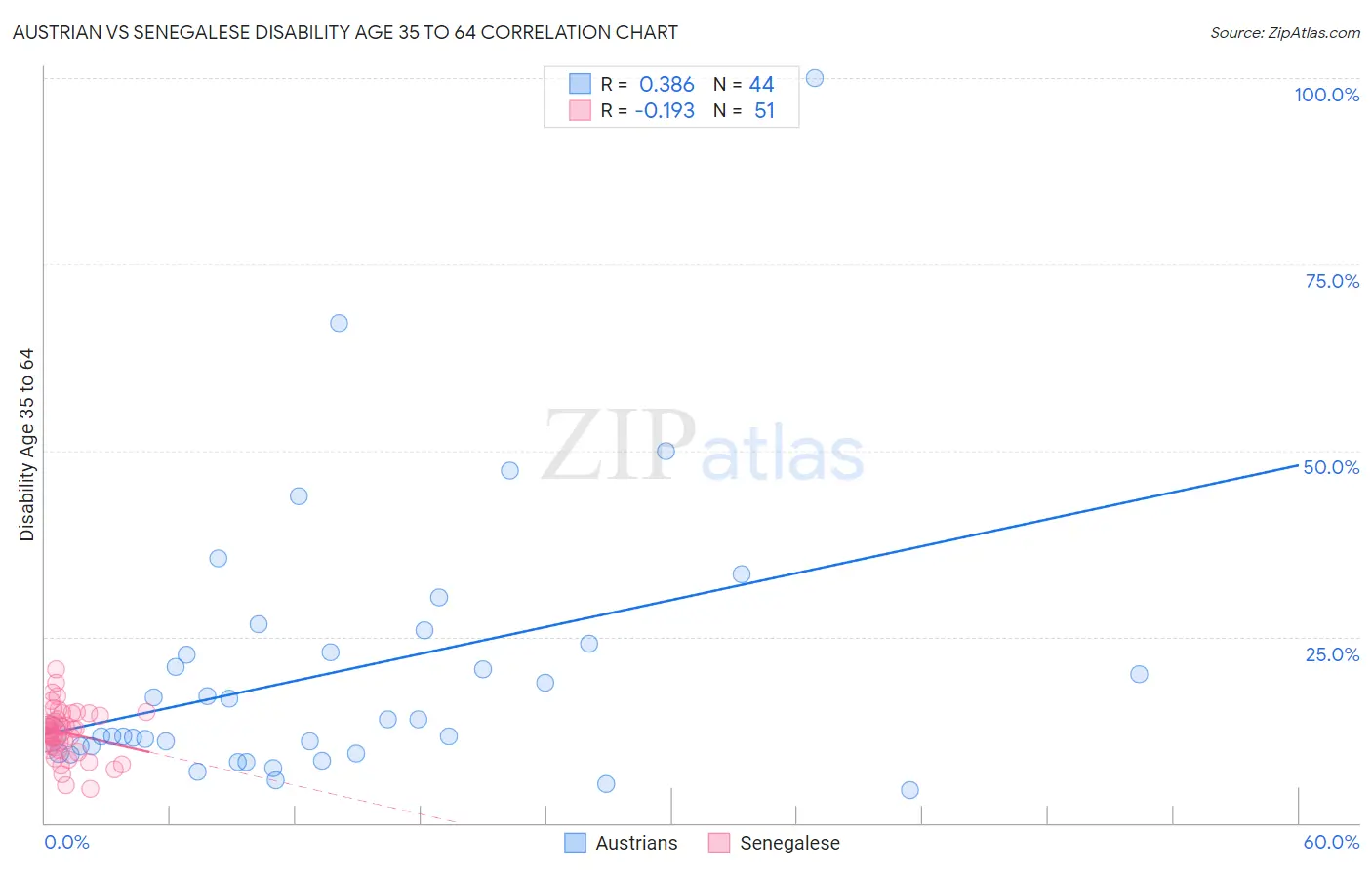 Austrian vs Senegalese Disability Age 35 to 64