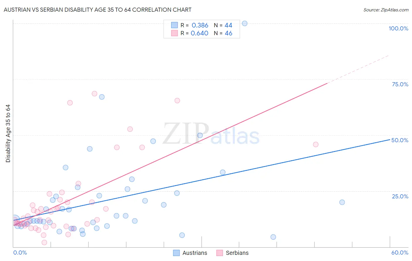 Austrian vs Serbian Disability Age 35 to 64