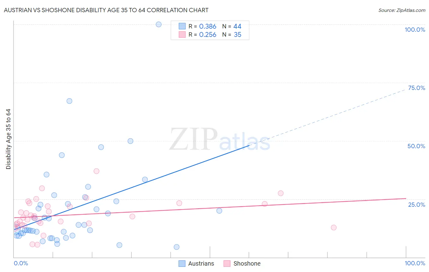 Austrian vs Shoshone Disability Age 35 to 64