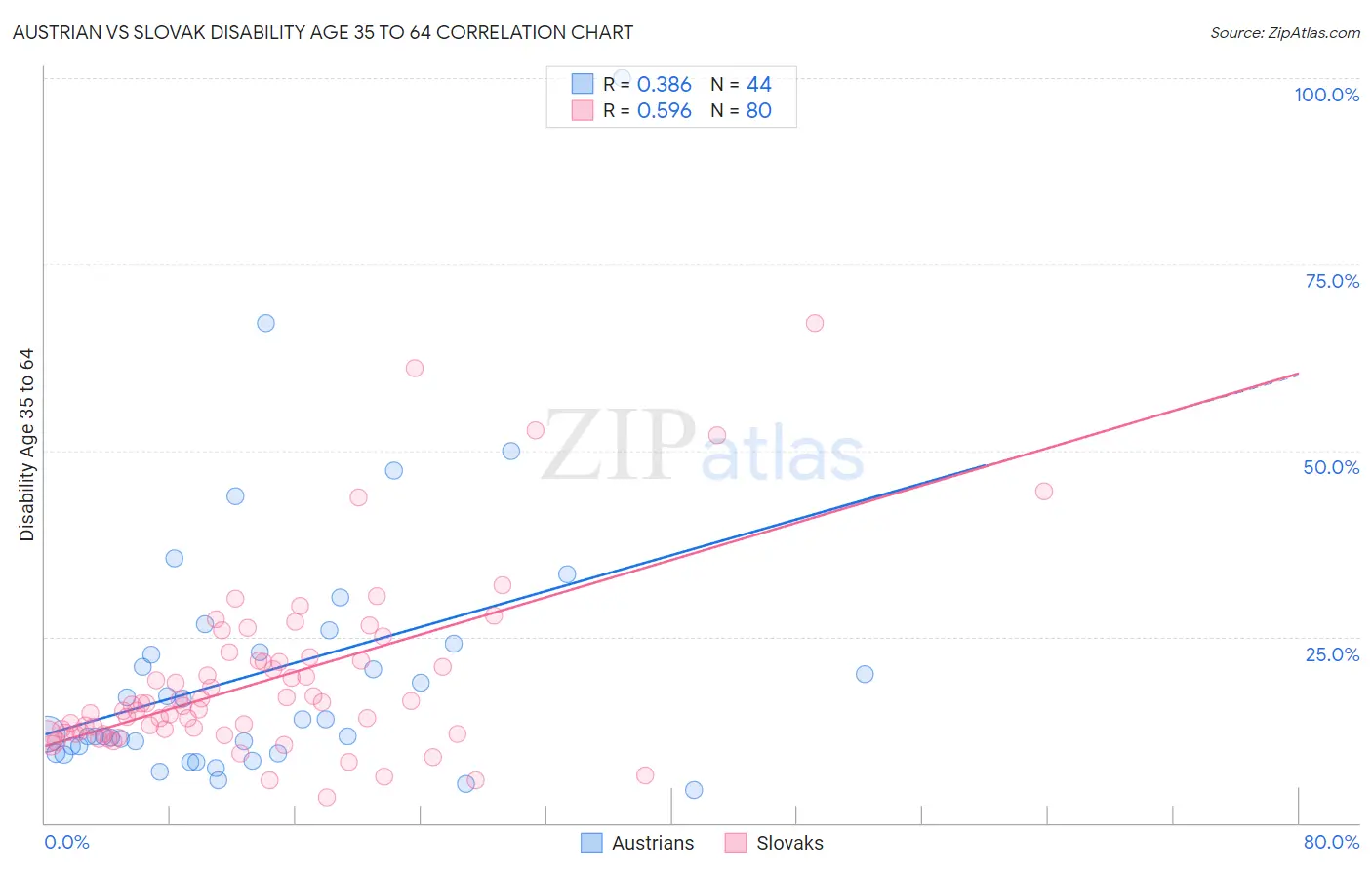 Austrian vs Slovak Disability Age 35 to 64