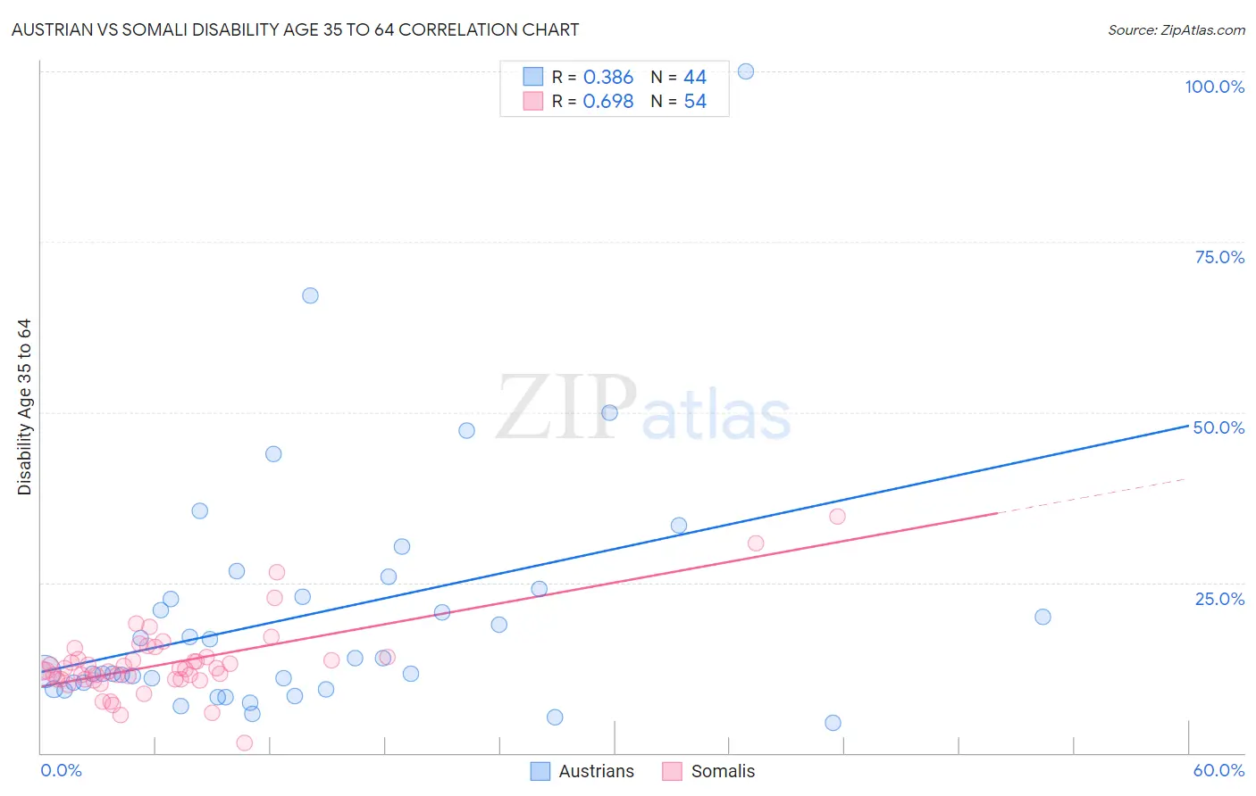 Austrian vs Somali Disability Age 35 to 64