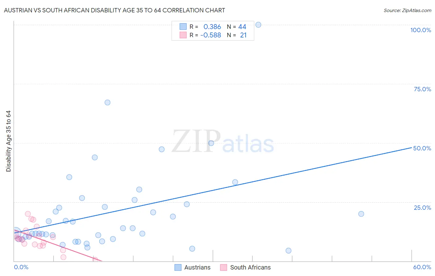 Austrian vs South African Disability Age 35 to 64