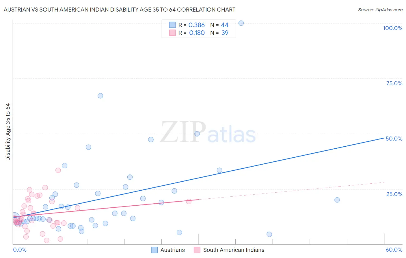 Austrian vs South American Indian Disability Age 35 to 64