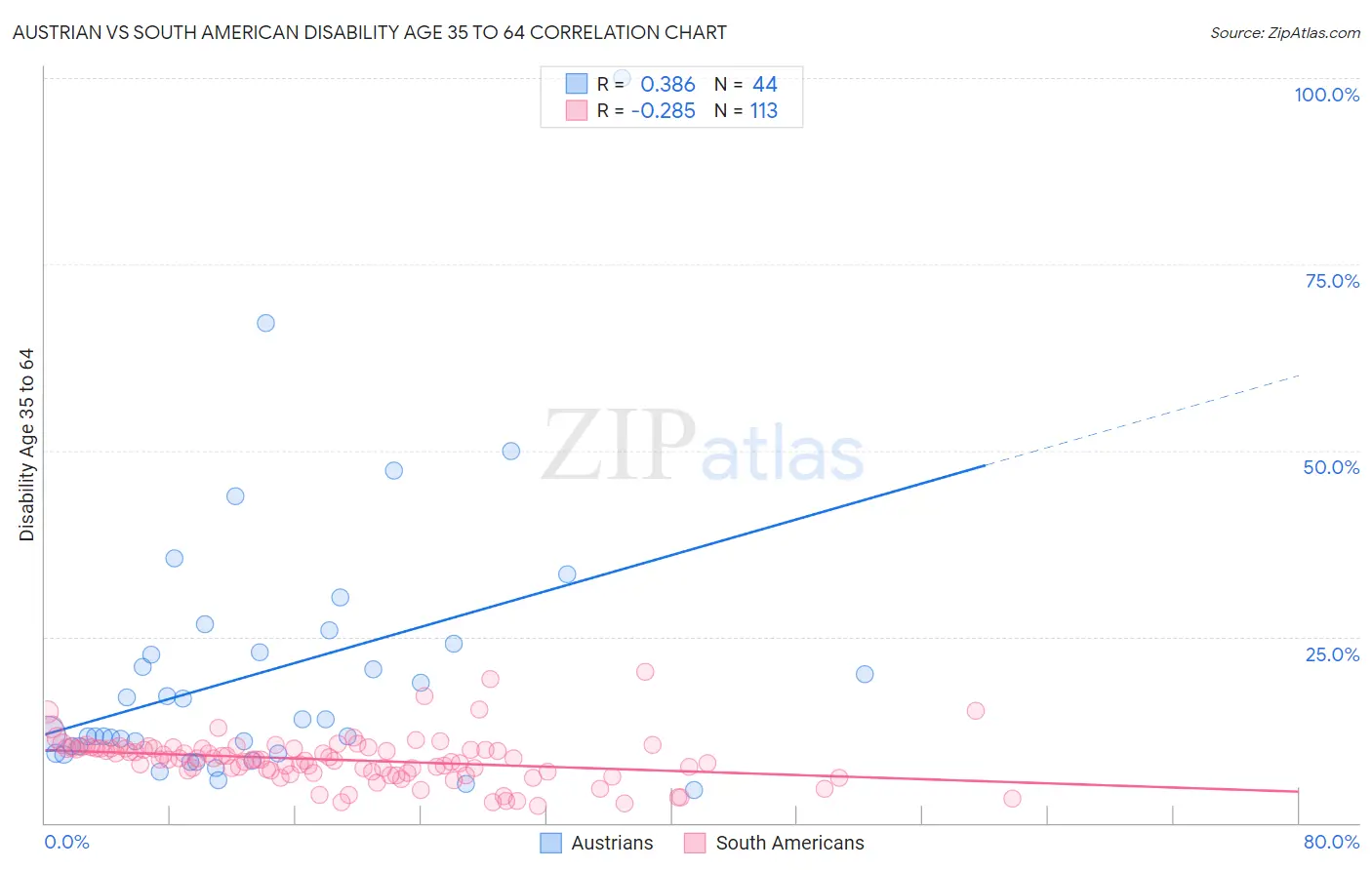 Austrian vs South American Disability Age 35 to 64