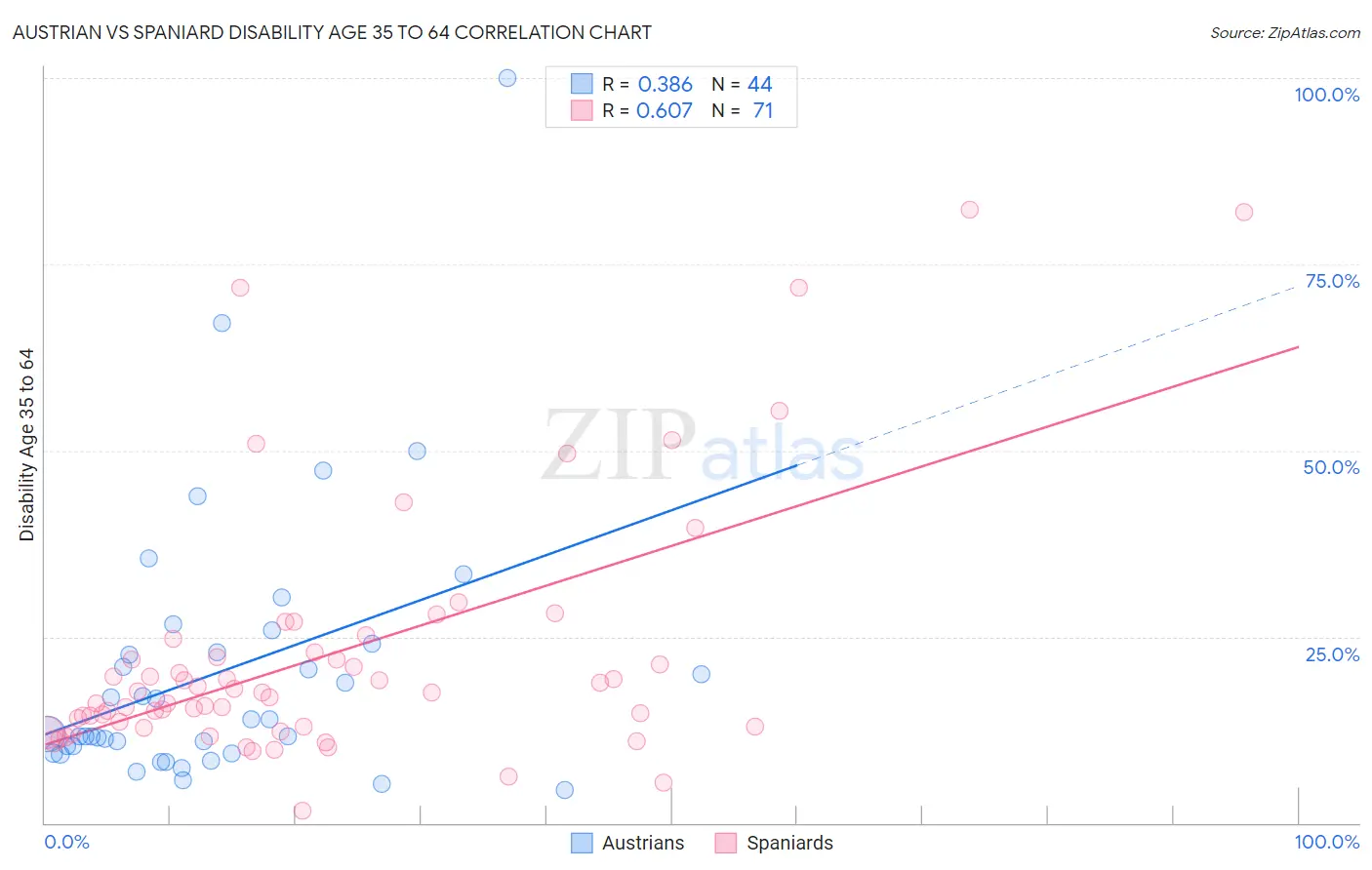 Austrian vs Spaniard Disability Age 35 to 64