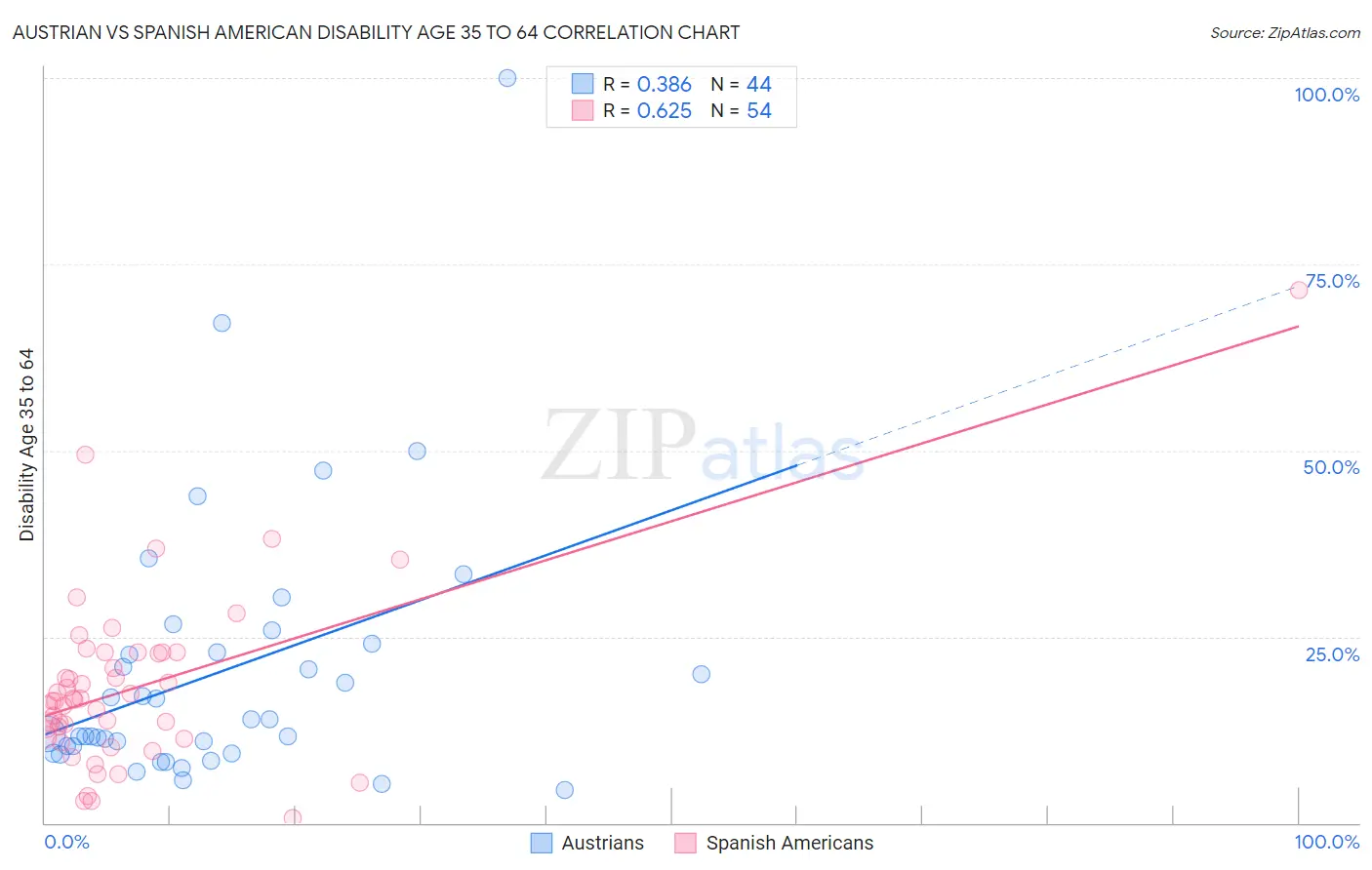 Austrian vs Spanish American Disability Age 35 to 64