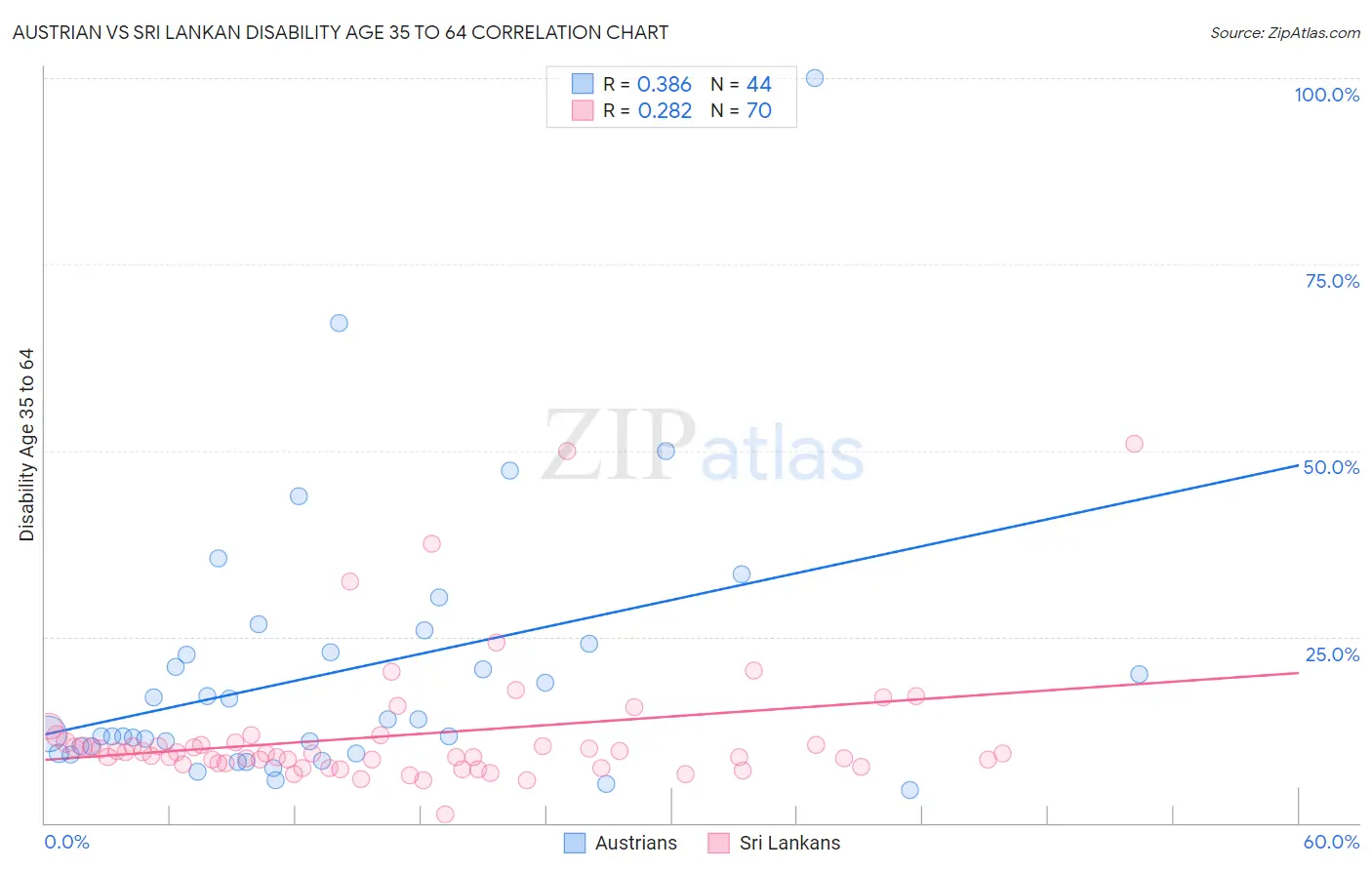 Austrian vs Sri Lankan Disability Age 35 to 64
