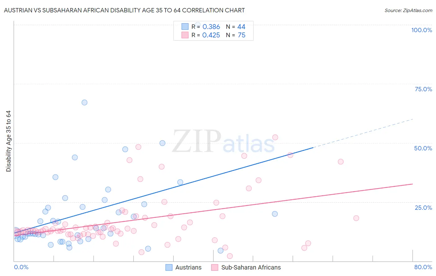 Austrian vs Subsaharan African Disability Age 35 to 64