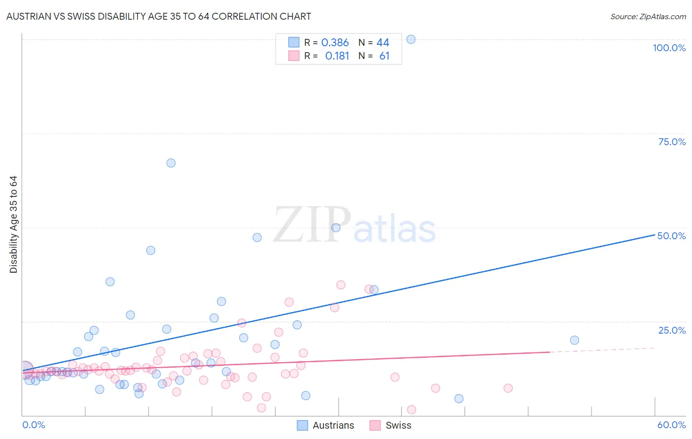 Austrian vs Swiss Disability Age 35 to 64