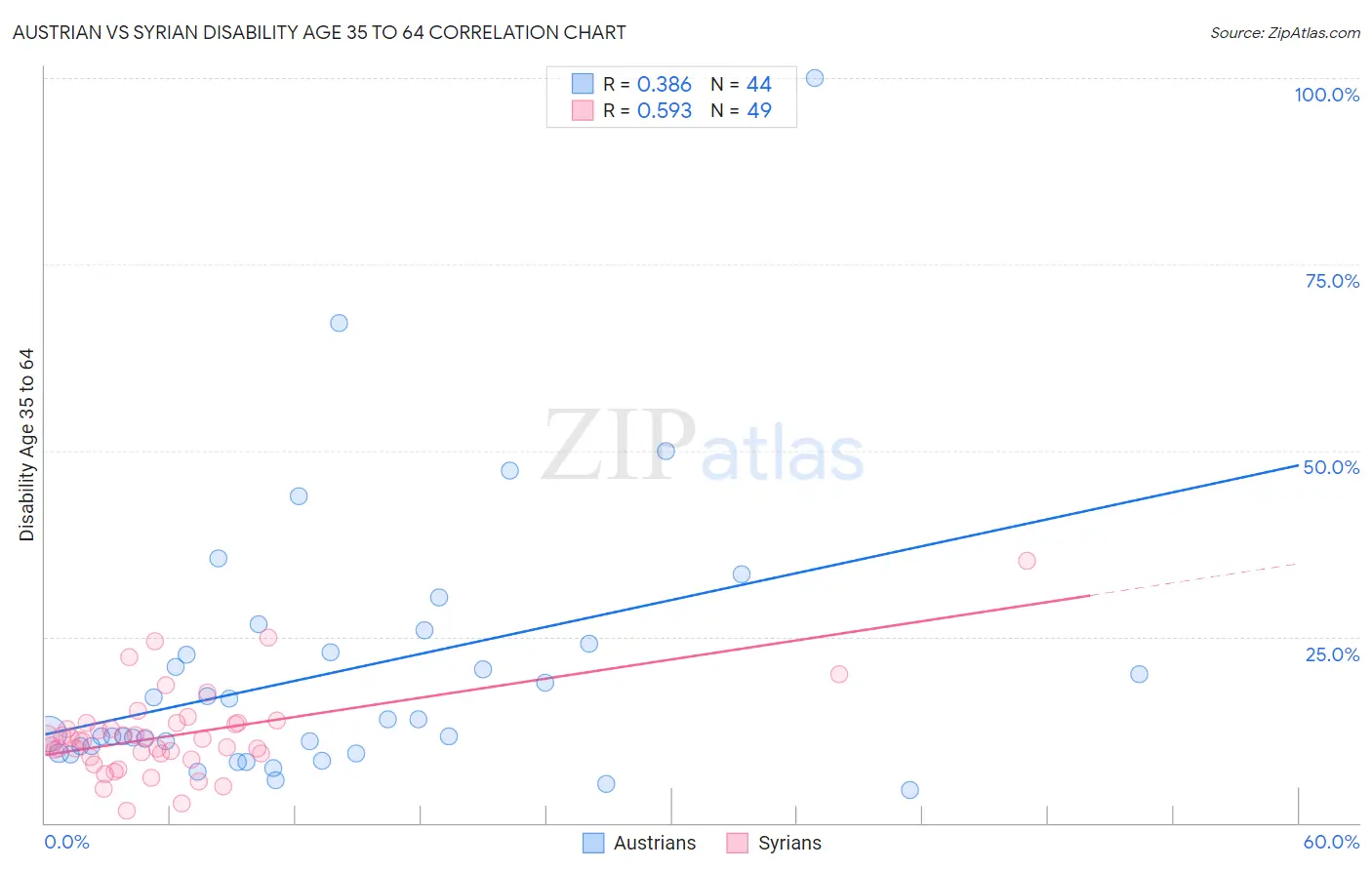Austrian vs Syrian Disability Age 35 to 64