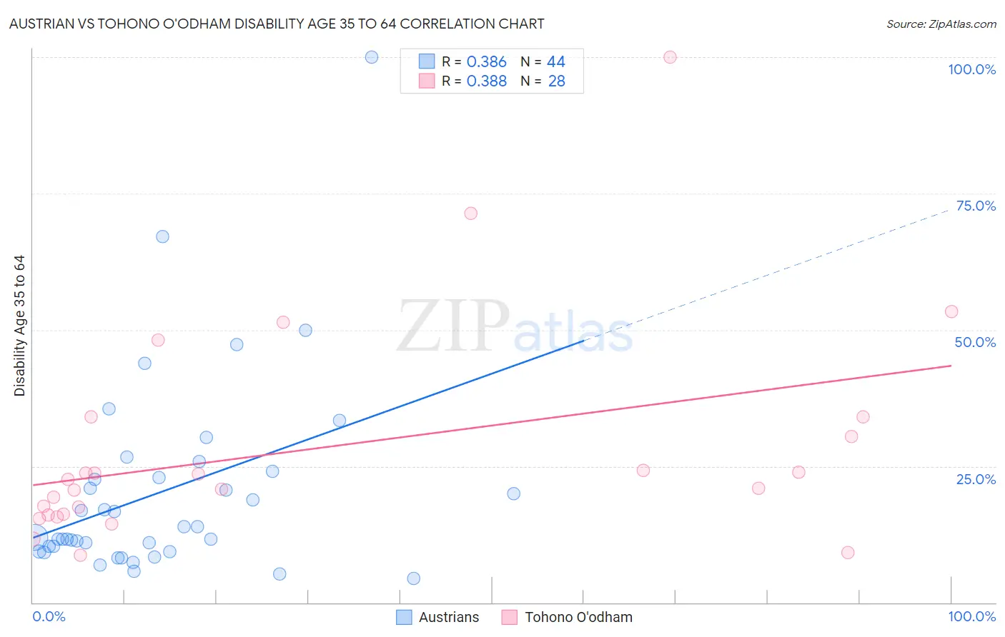Austrian vs Tohono O'odham Disability Age 35 to 64