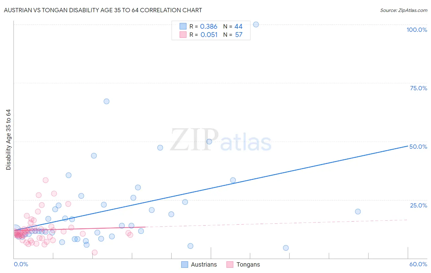 Austrian vs Tongan Disability Age 35 to 64