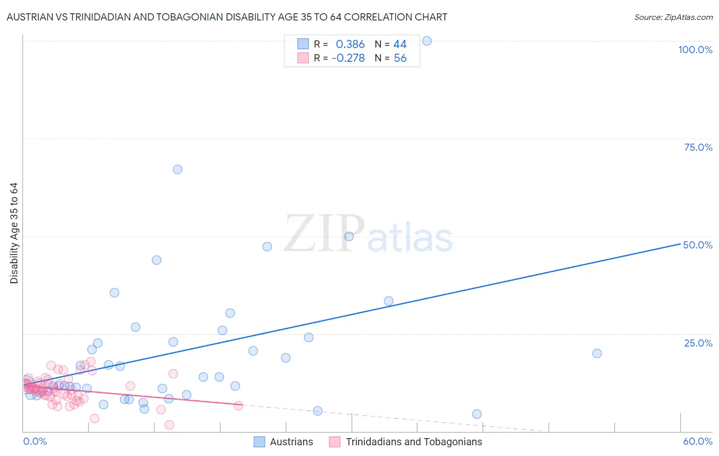 Austrian vs Trinidadian and Tobagonian Disability Age 35 to 64