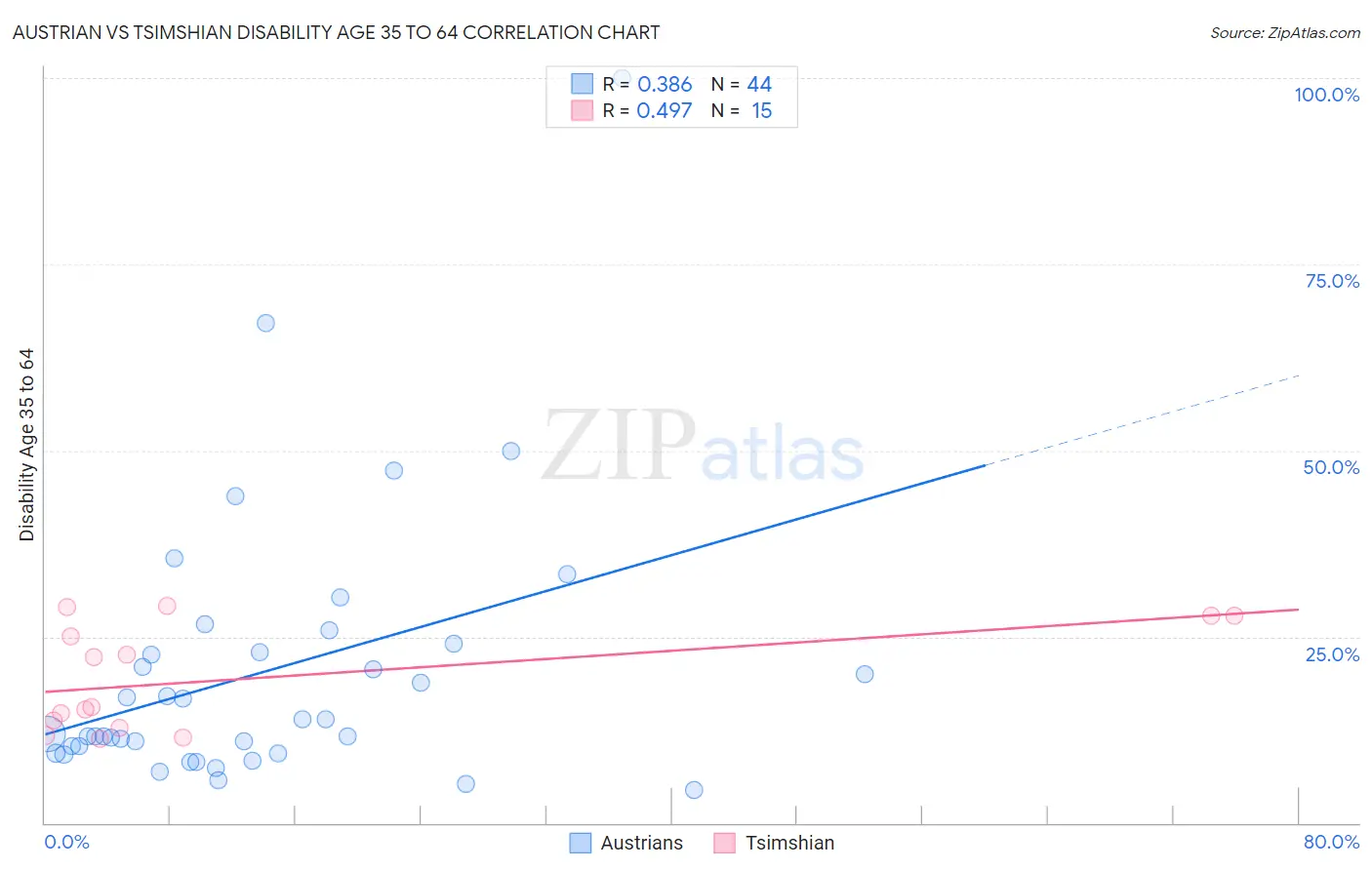 Austrian vs Tsimshian Disability Age 35 to 64