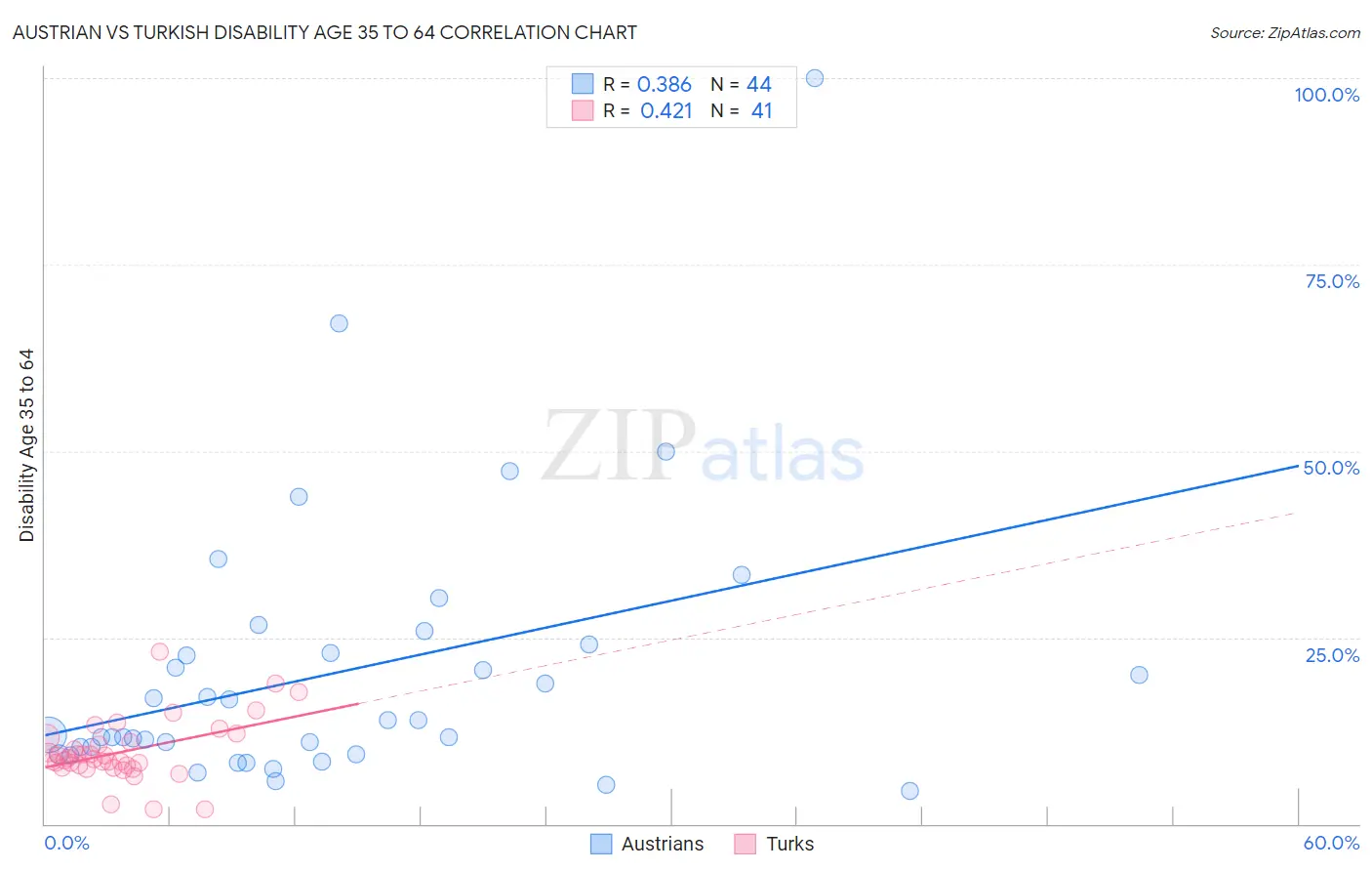 Austrian vs Turkish Disability Age 35 to 64