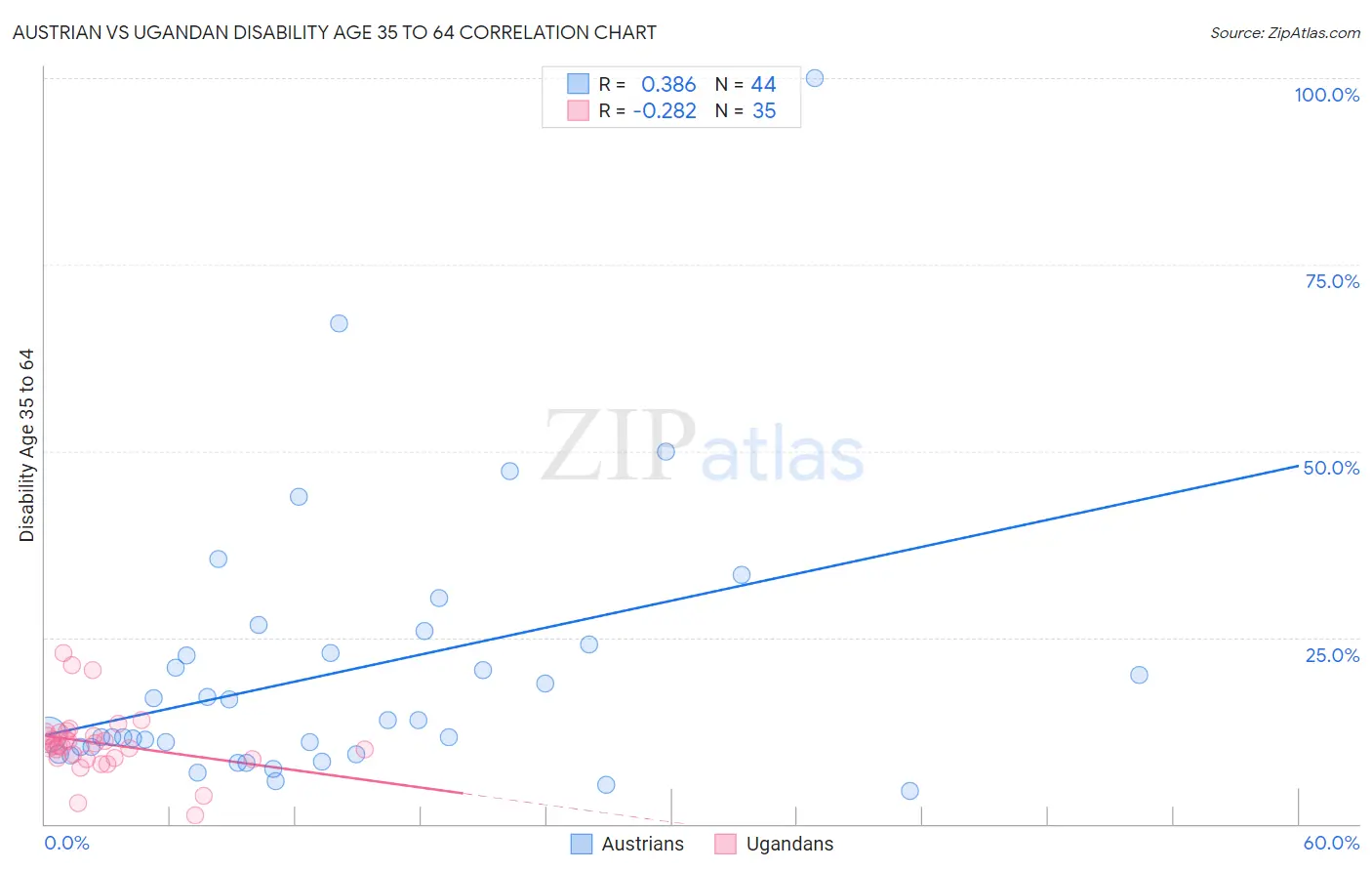 Austrian vs Ugandan Disability Age 35 to 64