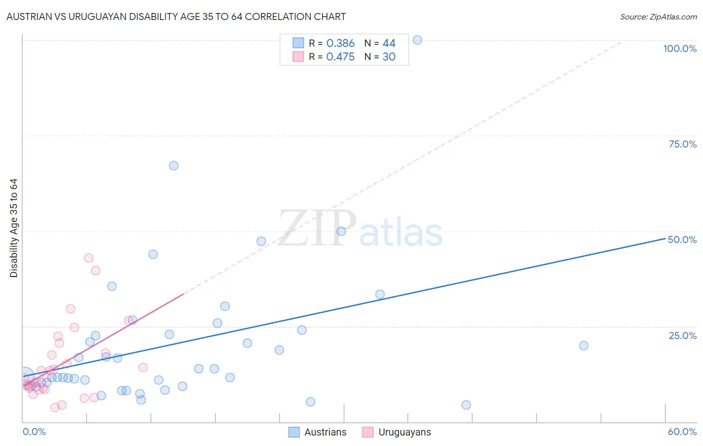 Austrian vs Uruguayan Disability Age 35 to 64
