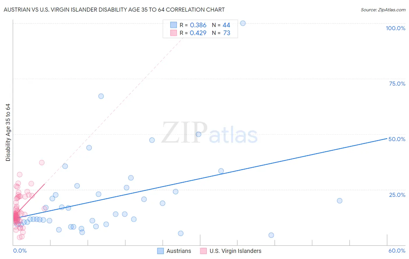 Austrian vs U.S. Virgin Islander Disability Age 35 to 64