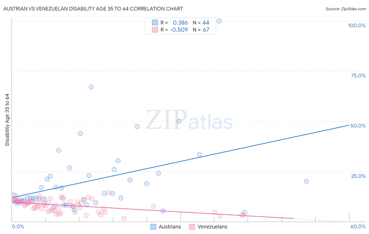 Austrian vs Venezuelan Disability Age 35 to 64
