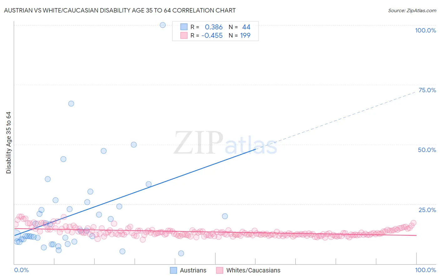 Austrian vs White/Caucasian Disability Age 35 to 64