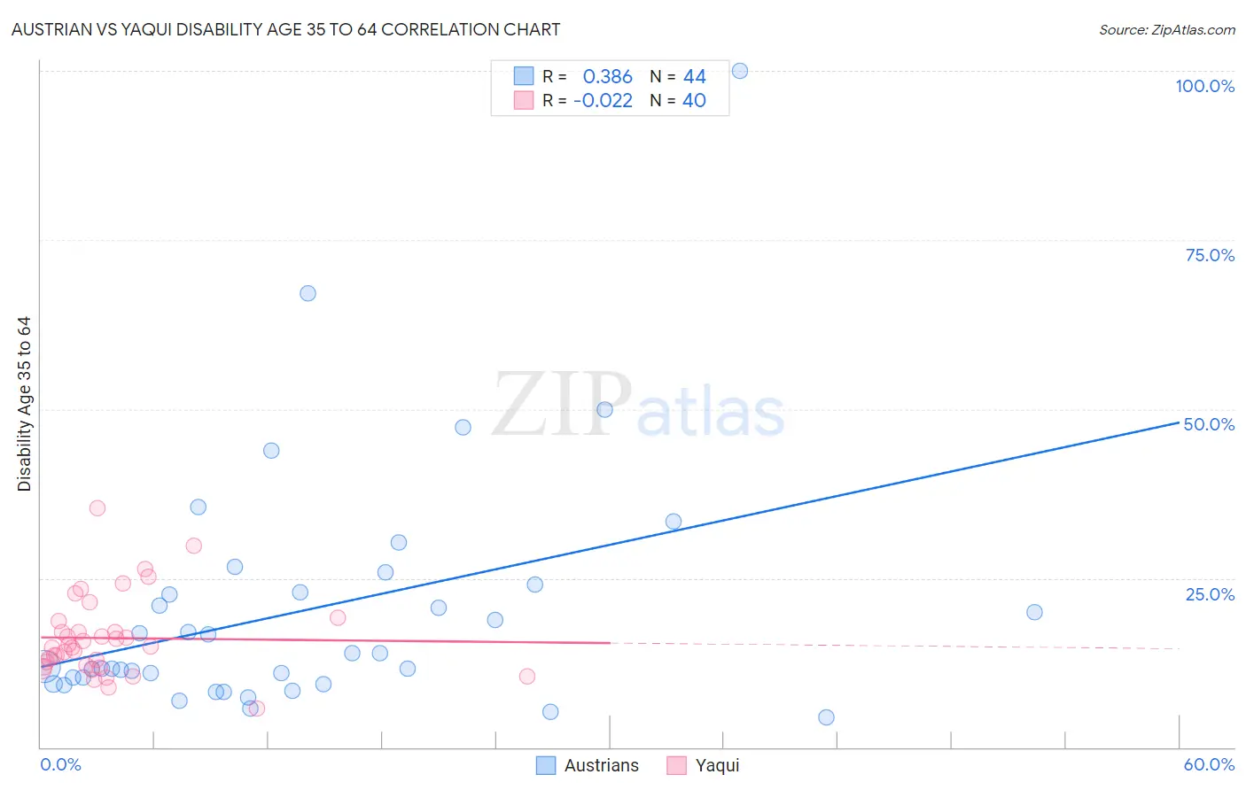 Austrian vs Yaqui Disability Age 35 to 64