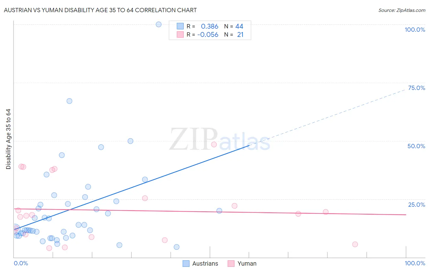 Austrian vs Yuman Disability Age 35 to 64
