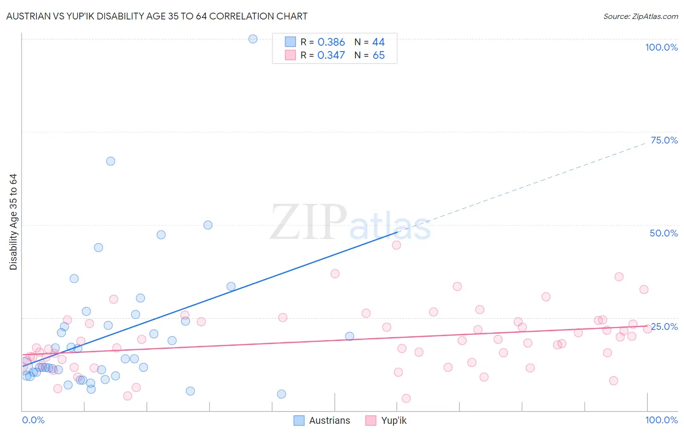 Austrian vs Yup'ik Disability Age 35 to 64