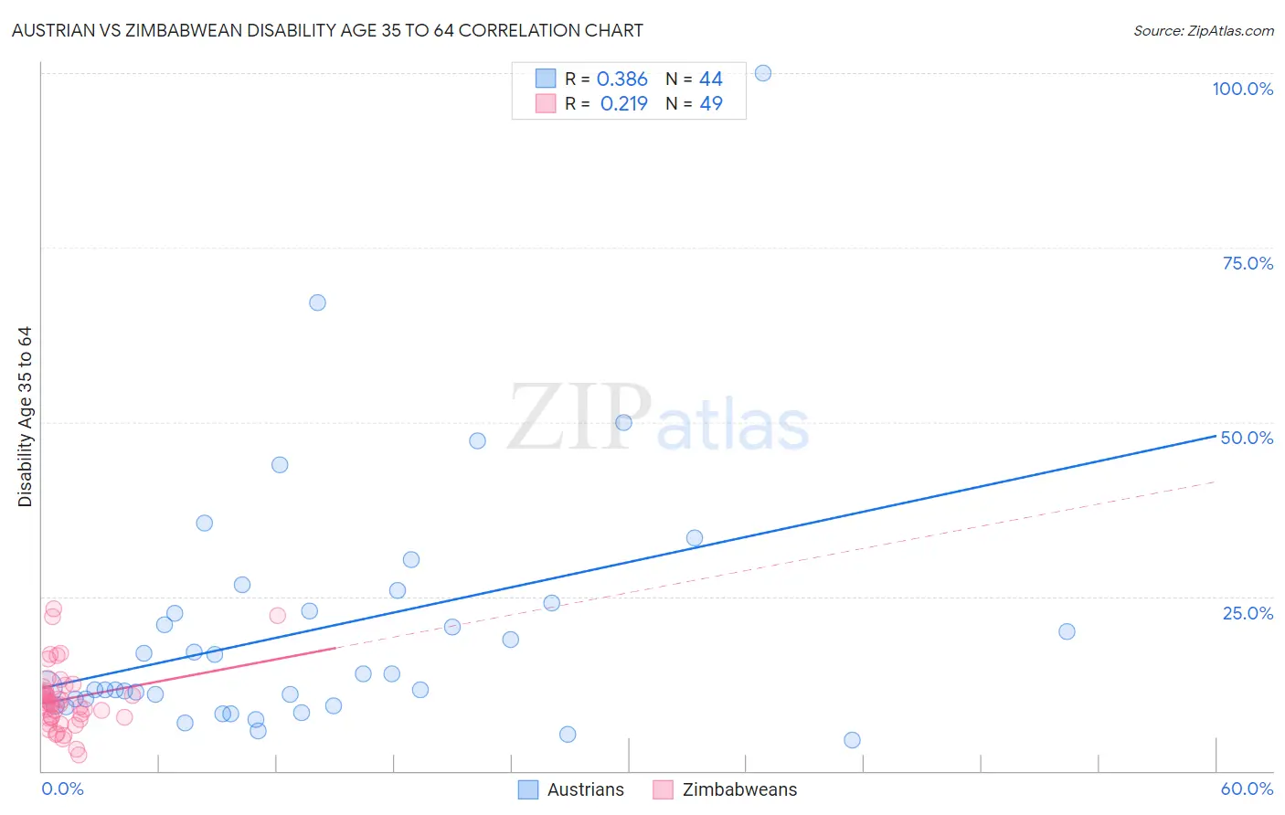 Austrian vs Zimbabwean Disability Age 35 to 64