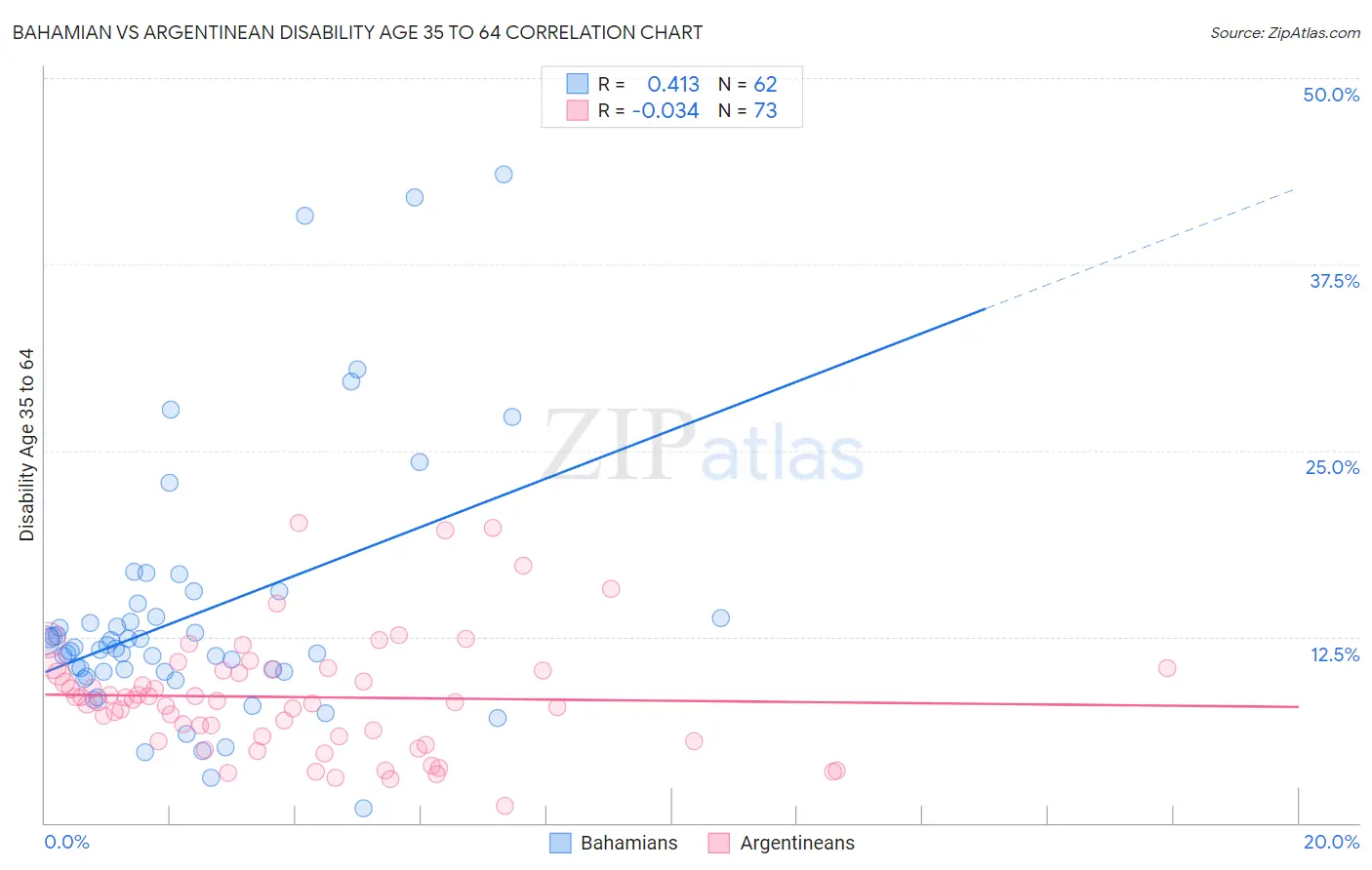 Bahamian vs Argentinean Disability Age 35 to 64