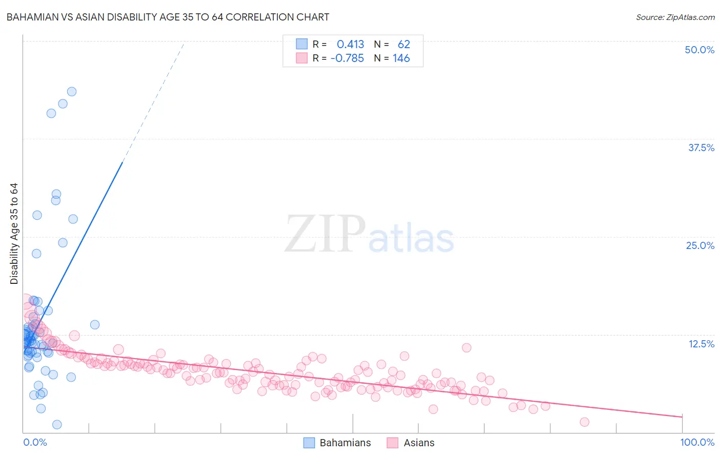 Bahamian vs Asian Disability Age 35 to 64