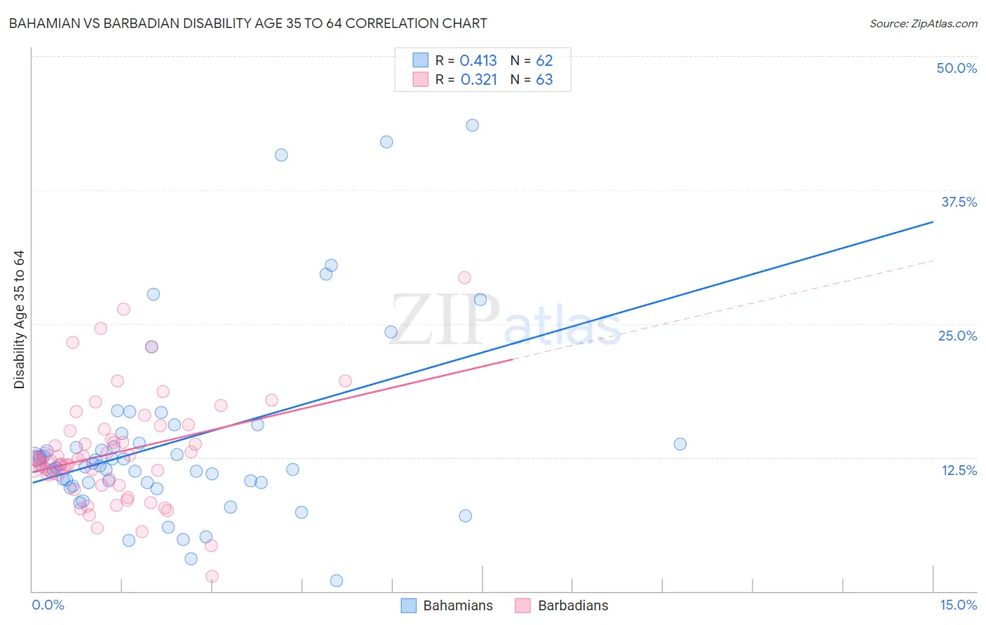 Bahamian vs Barbadian Disability Age 35 to 64