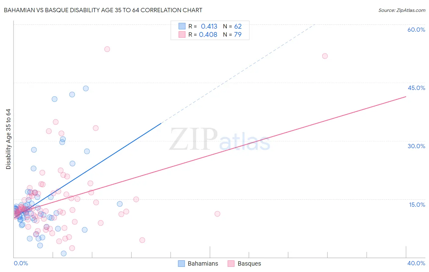 Bahamian vs Basque Disability Age 35 to 64