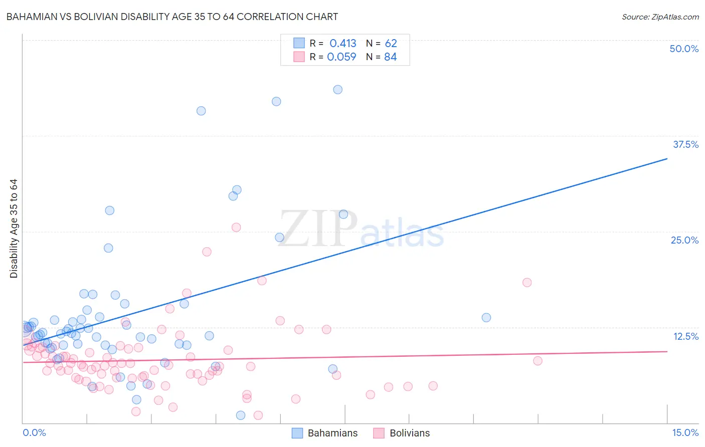Bahamian vs Bolivian Disability Age 35 to 64