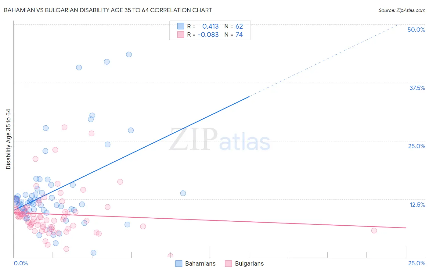 Bahamian vs Bulgarian Disability Age 35 to 64