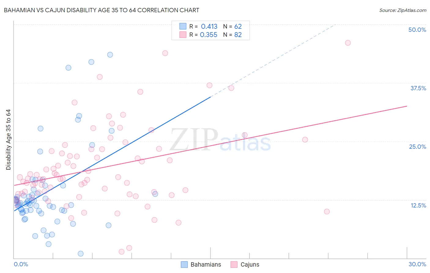 Bahamian vs Cajun Disability Age 35 to 64