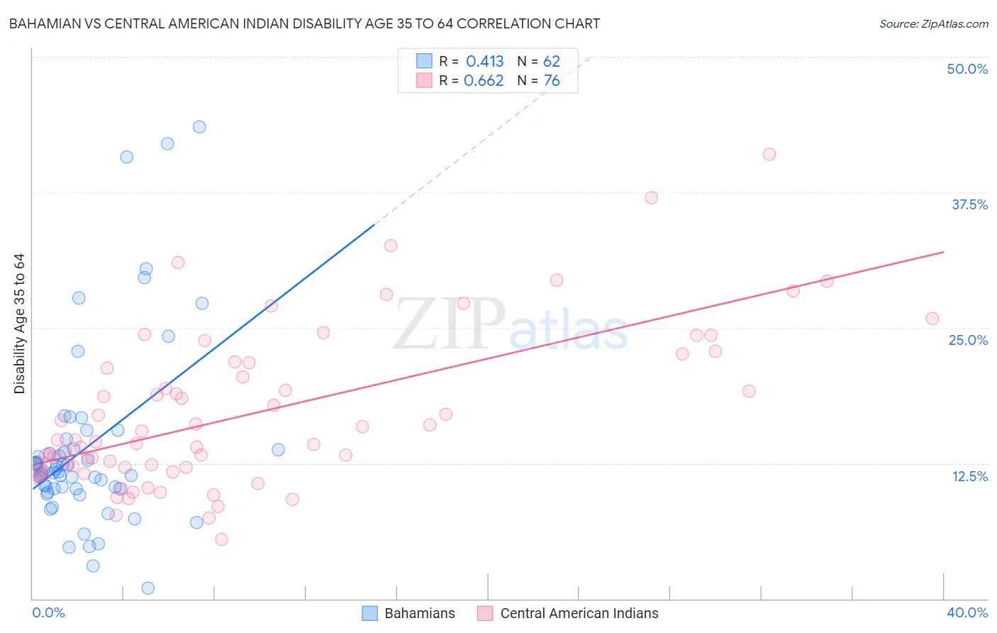 Bahamian vs Central American Indian Disability Age 35 to 64
