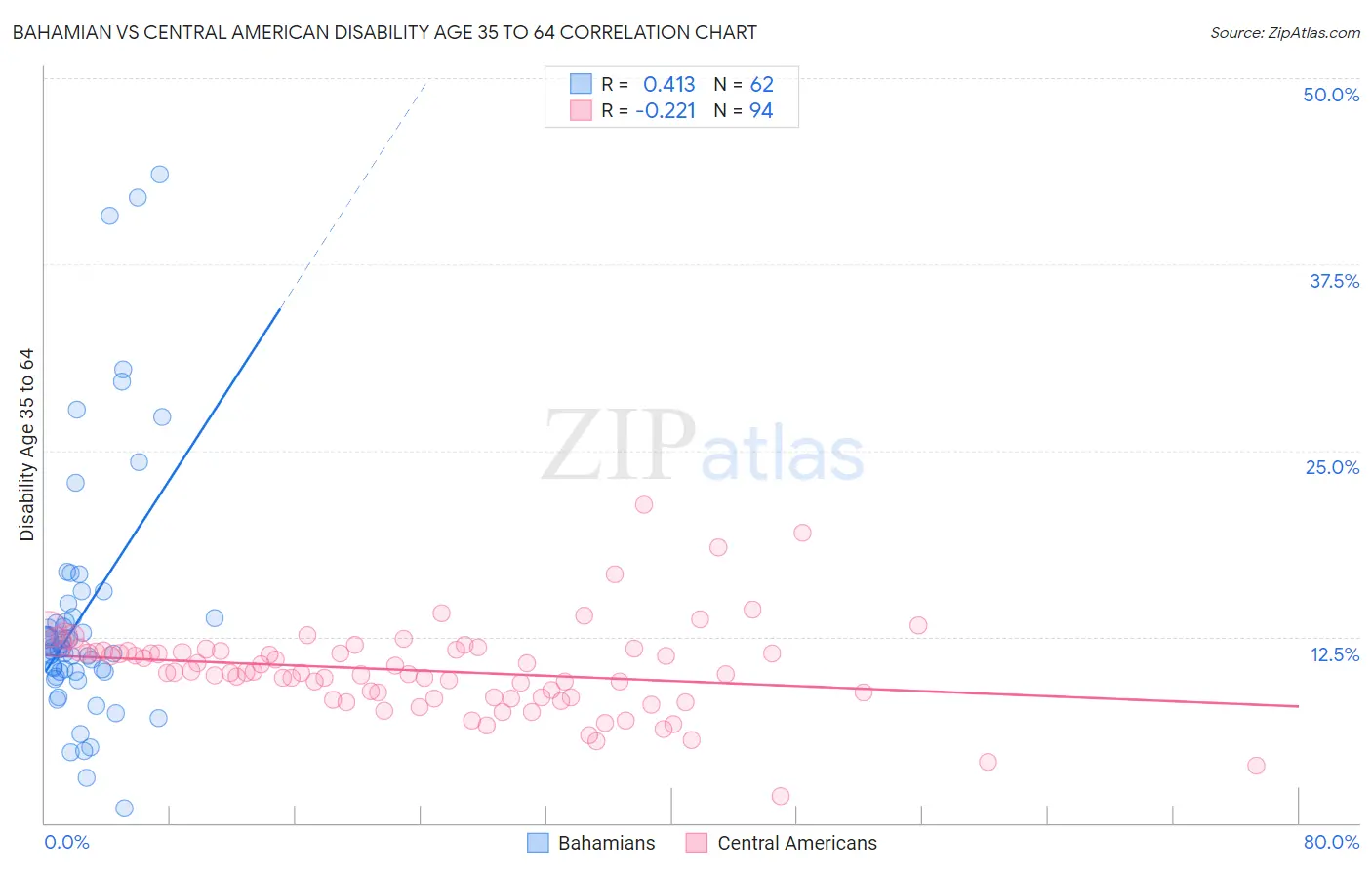 Bahamian vs Central American Disability Age 35 to 64