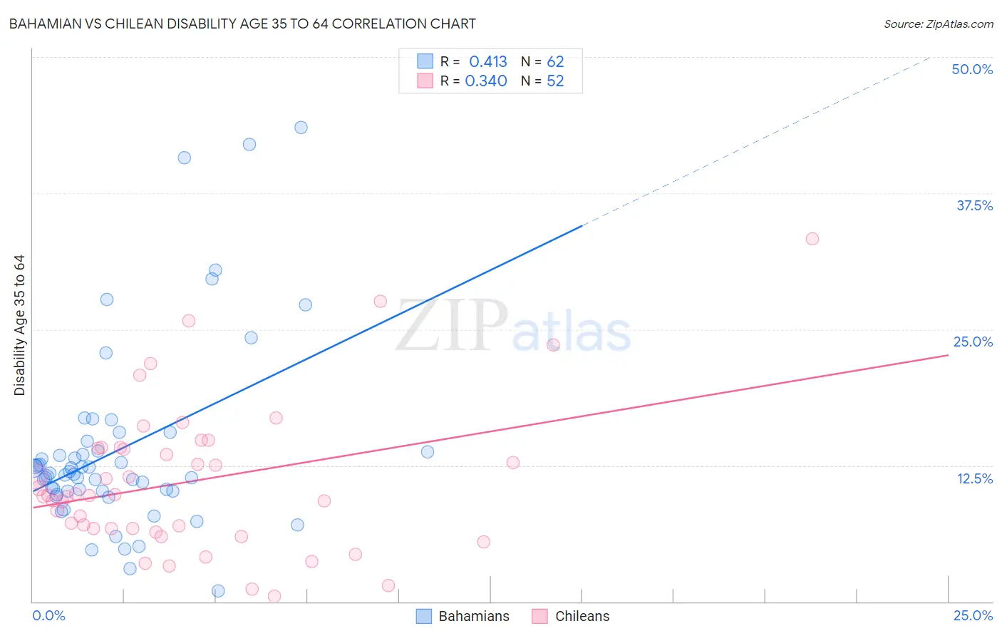 Bahamian vs Chilean Disability Age 35 to 64