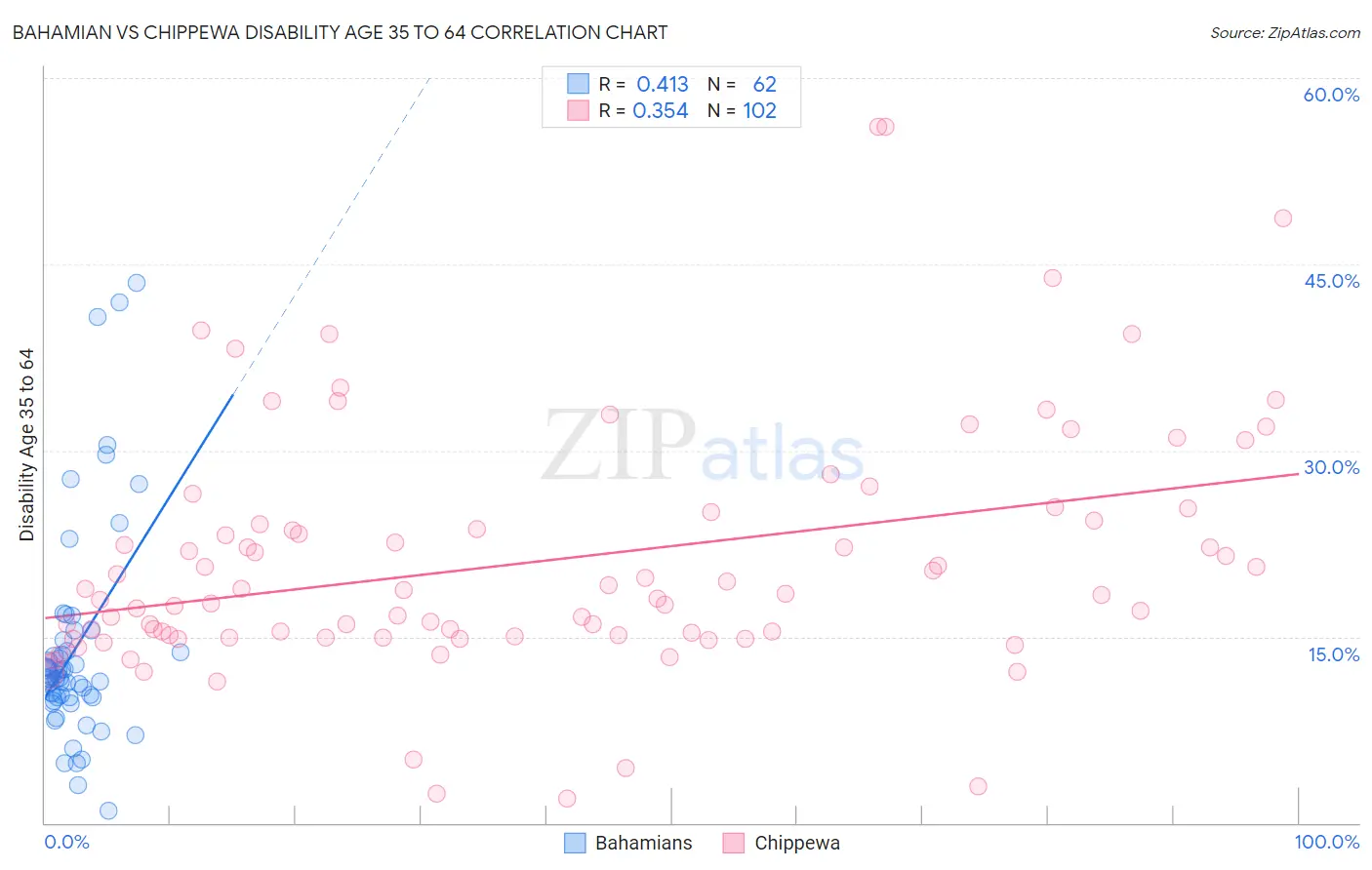 Bahamian vs Chippewa Disability Age 35 to 64