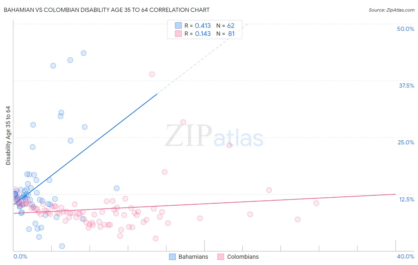 Bahamian vs Colombian Disability Age 35 to 64