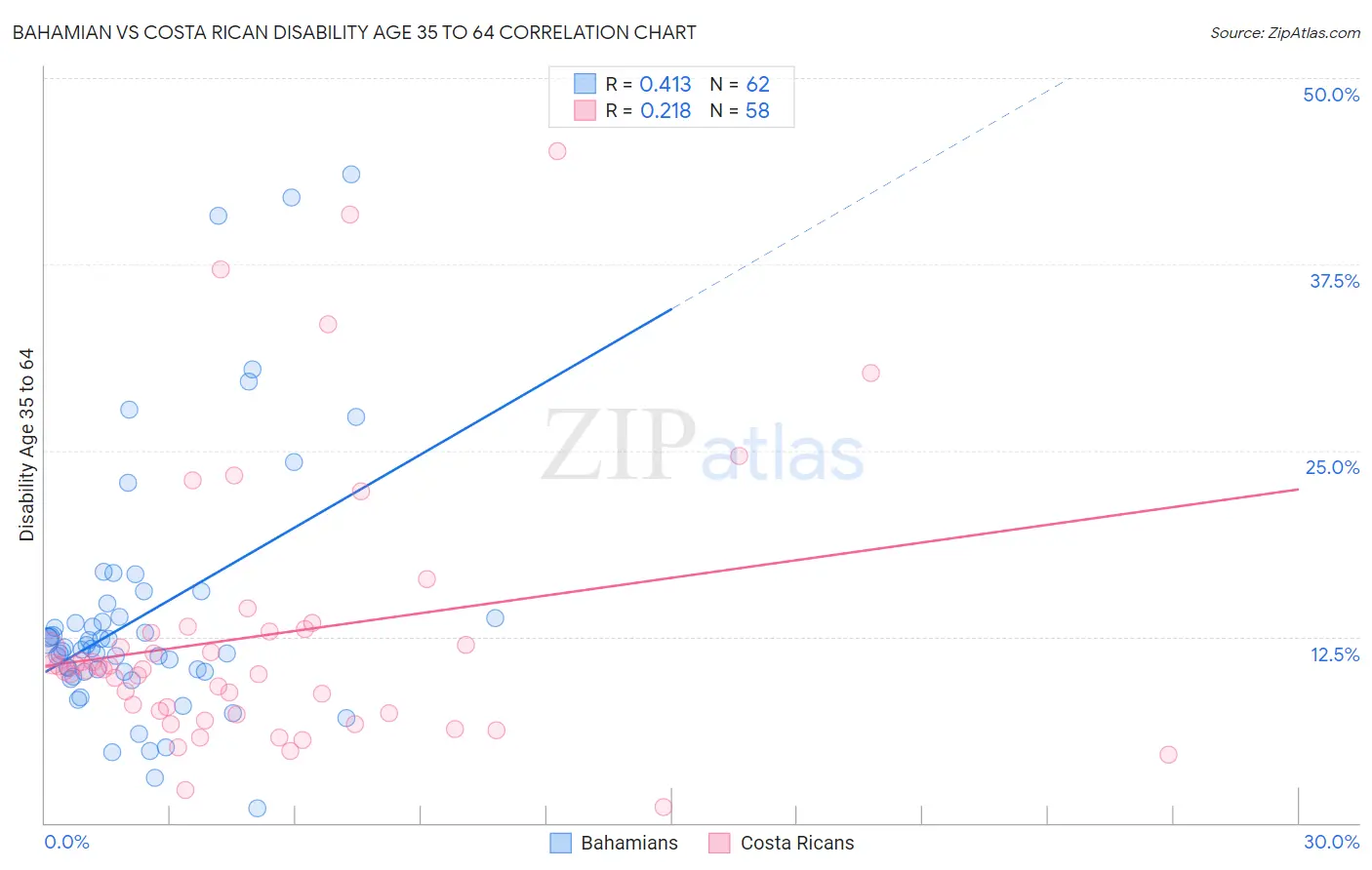 Bahamian vs Costa Rican Disability Age 35 to 64